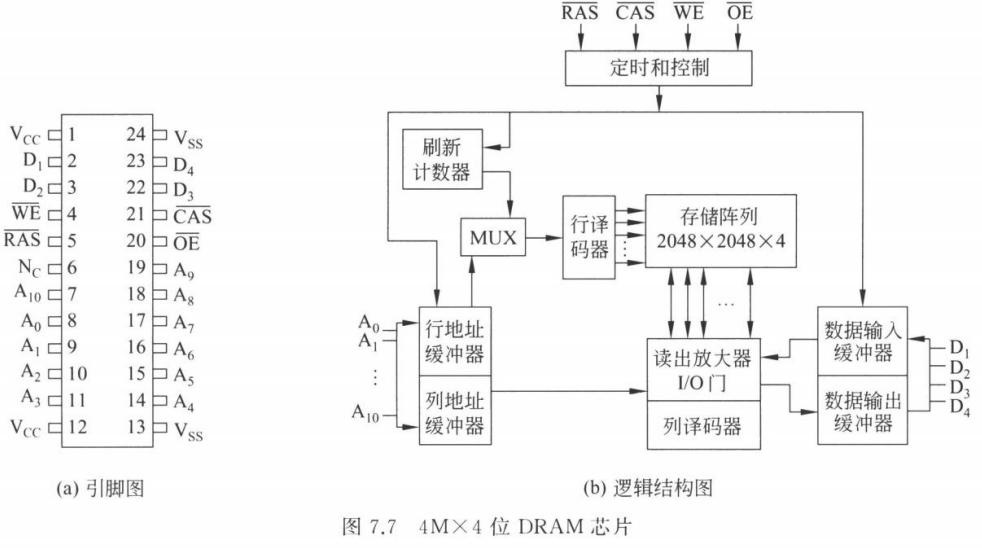 DRAM 芯片