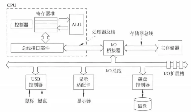 现代计算机结构图