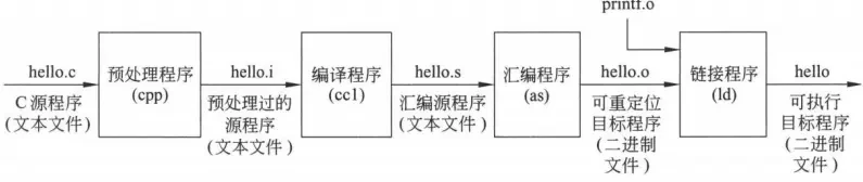 源程序到可执行程序流程图