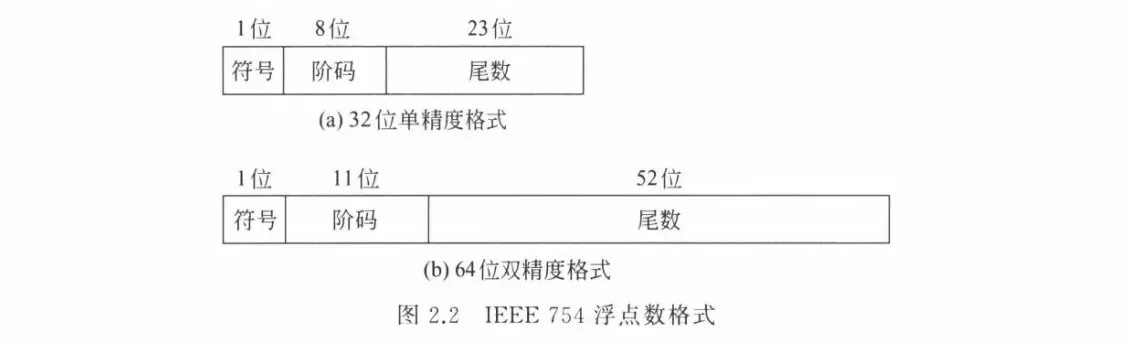 IEEE 754 浮点数表示示意图 1
