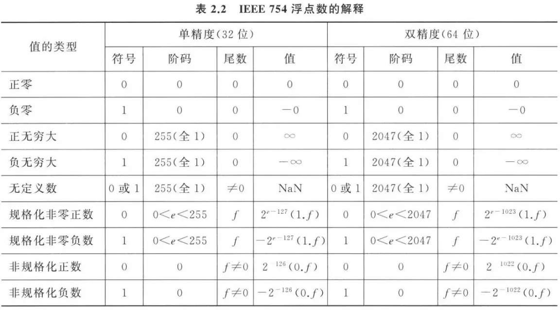 IEEE 754 浮点数表示示意图 2