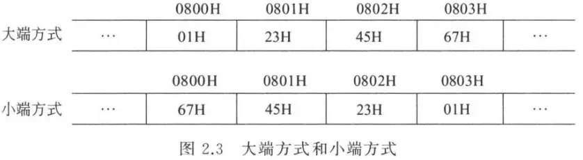 大端与小端存储示意图