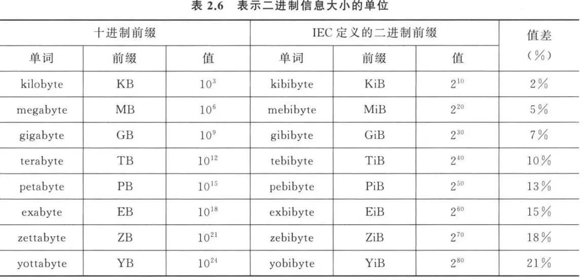硬盘和文件容量单位图示 1