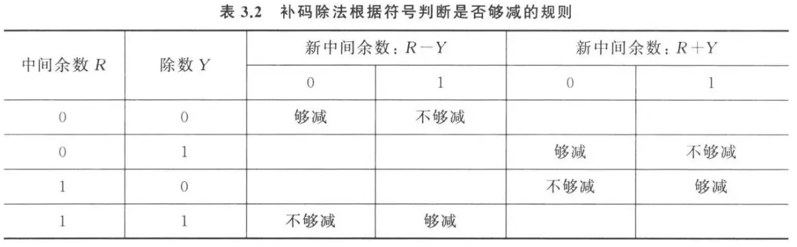 Division Two's complement rules