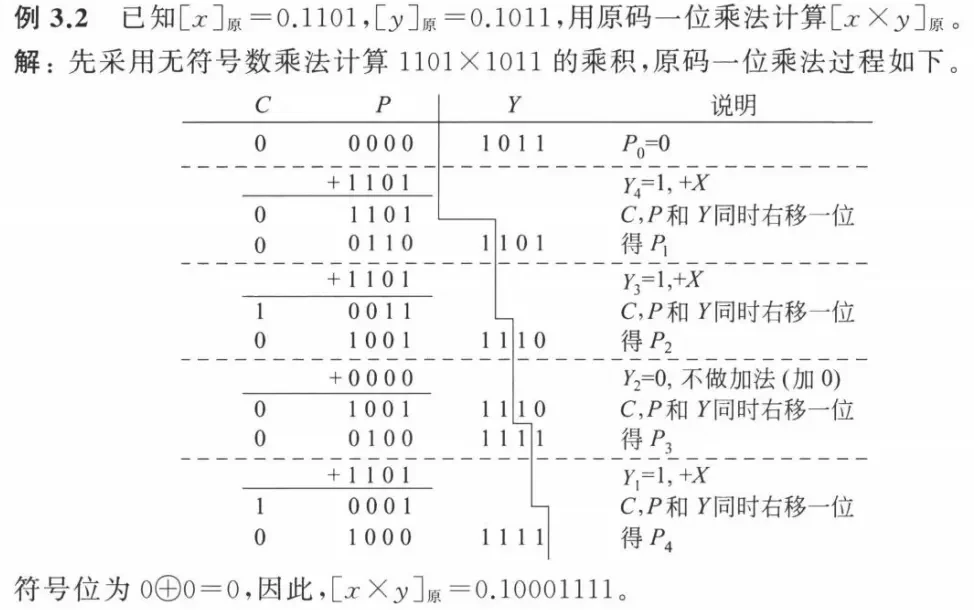 Unsigned multiplication