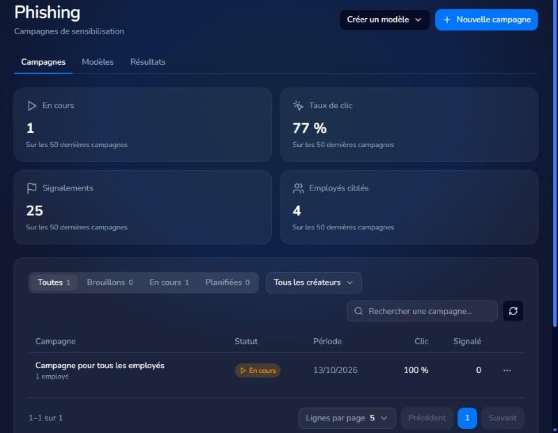 Page Phishing, vue d'ensemble des campagnes
