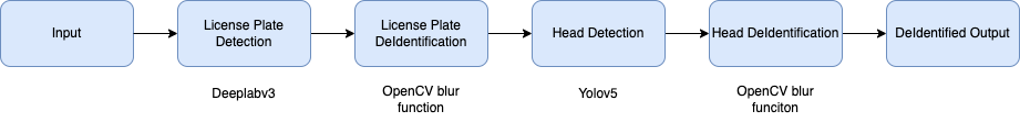 Road image de-identification workflow