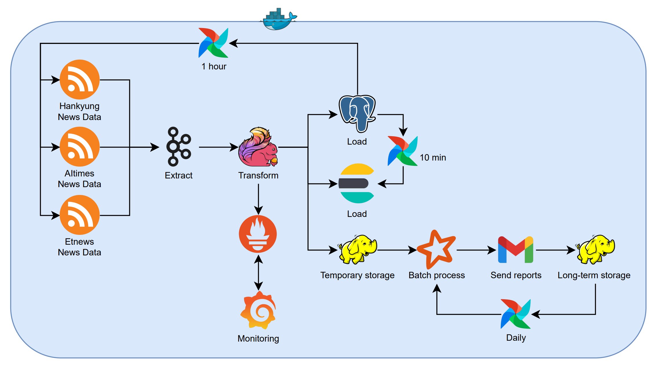 SSAFIT NEWS data pipeline