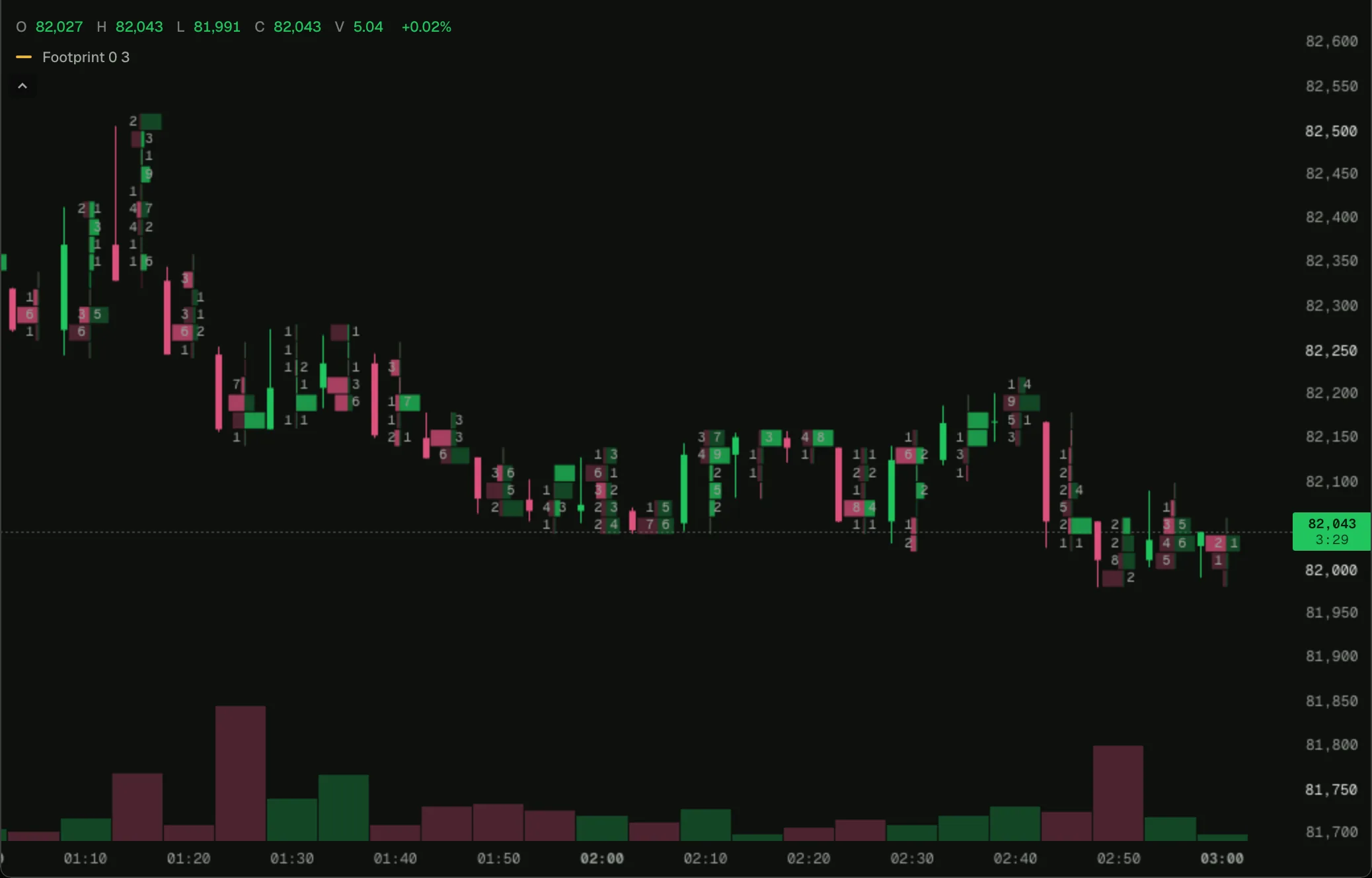 Footprint cells on a BTC chart