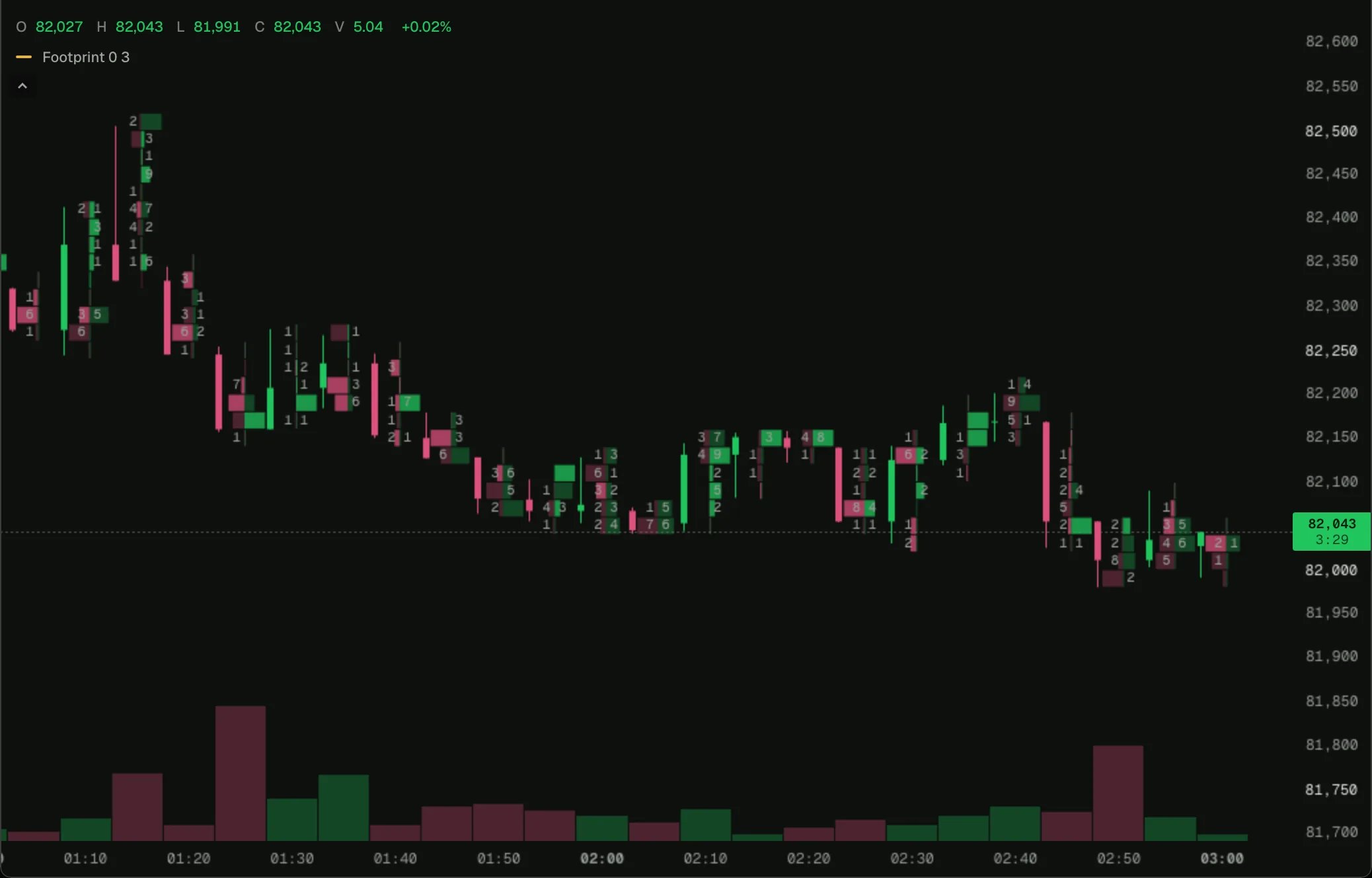 Footprint cells on a BTC chart