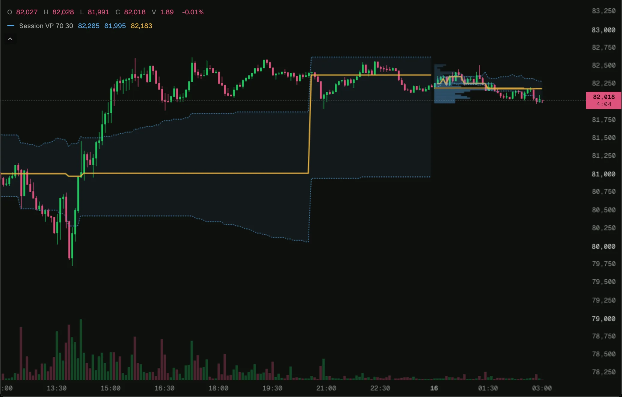 Session volume profile on a BTC chart
