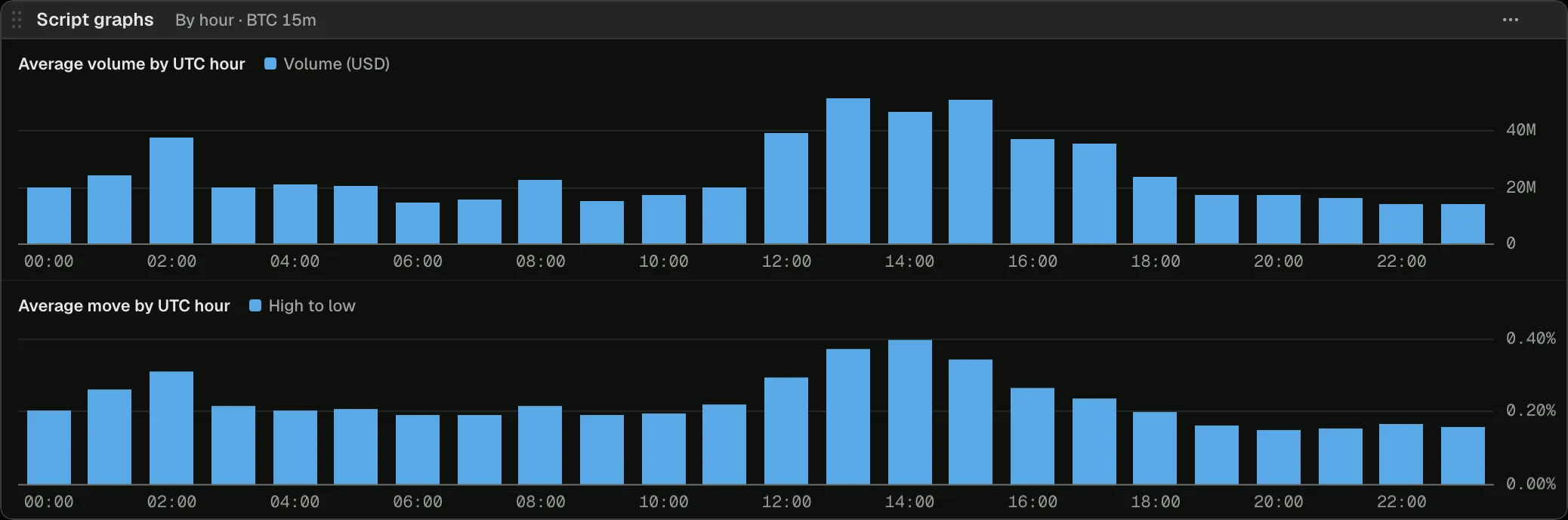 Volume by hour graphs for BTC, in the Script graphs panel