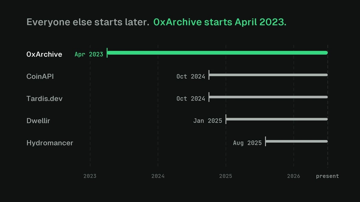 Coverage timeline: 0xArchive's Hyperliquid history starts April 2023, roughly 18 months before the next-earliest provider (CoinAPI and Tardis, October 2024), followed by Dwellir (January 2025) and Hydromancer (August 2025).