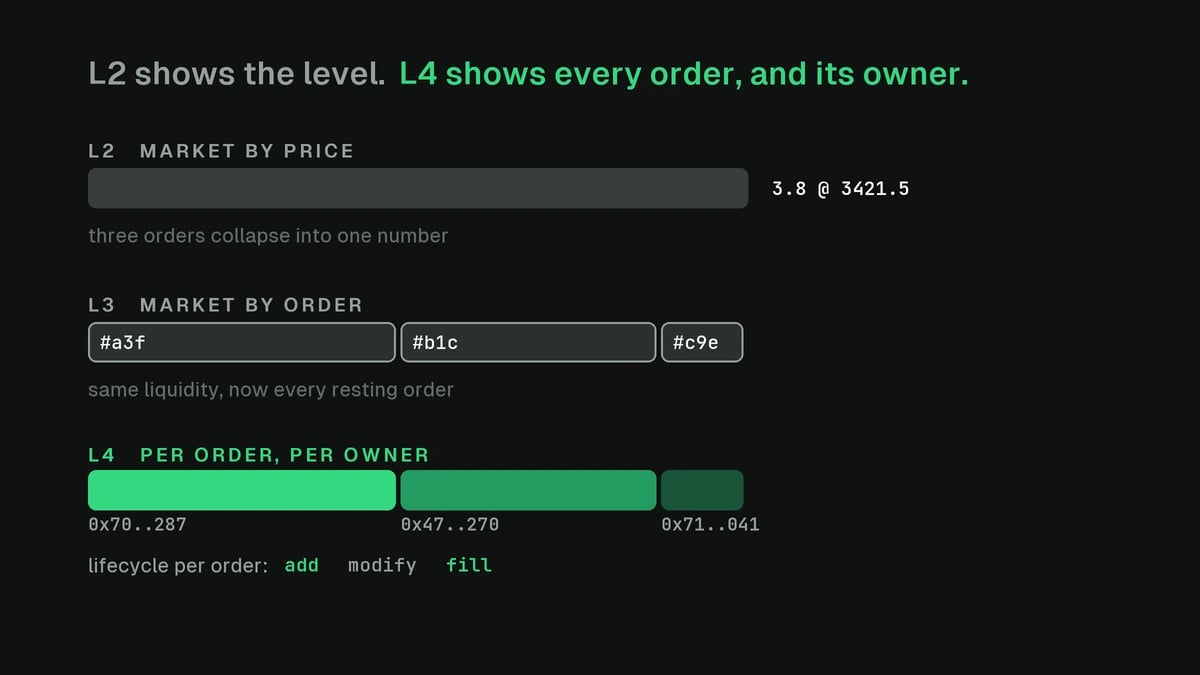 Order-book depth ladder: L2 (market by price) aggregates three resting orders into one number. L3 (market by order) splits the same liquidity into individual orders. L4 (per order, per owner) adds the wallet address and order lifecycle: add, modify, fill.
