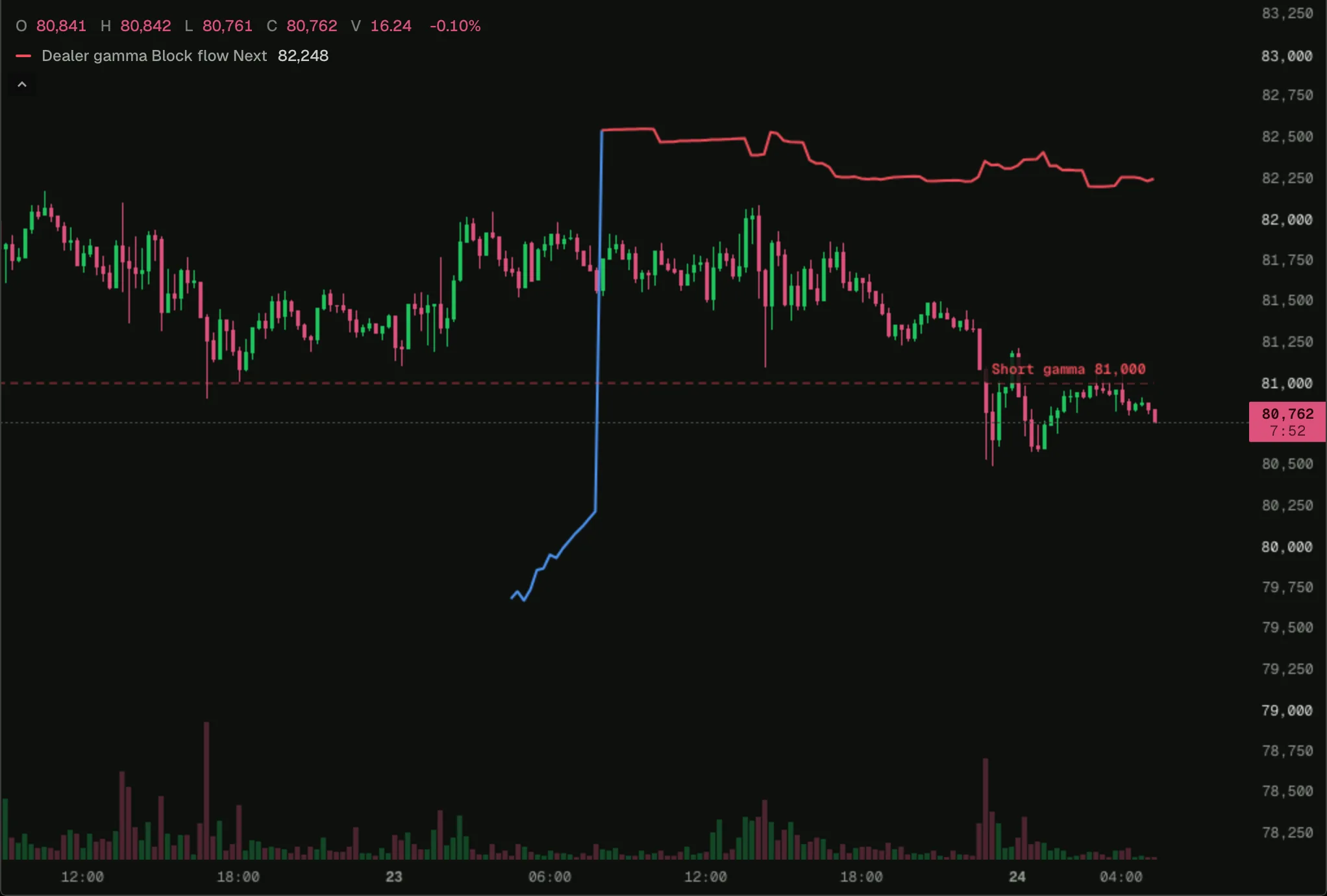 Dealer gamma on a BTC chart