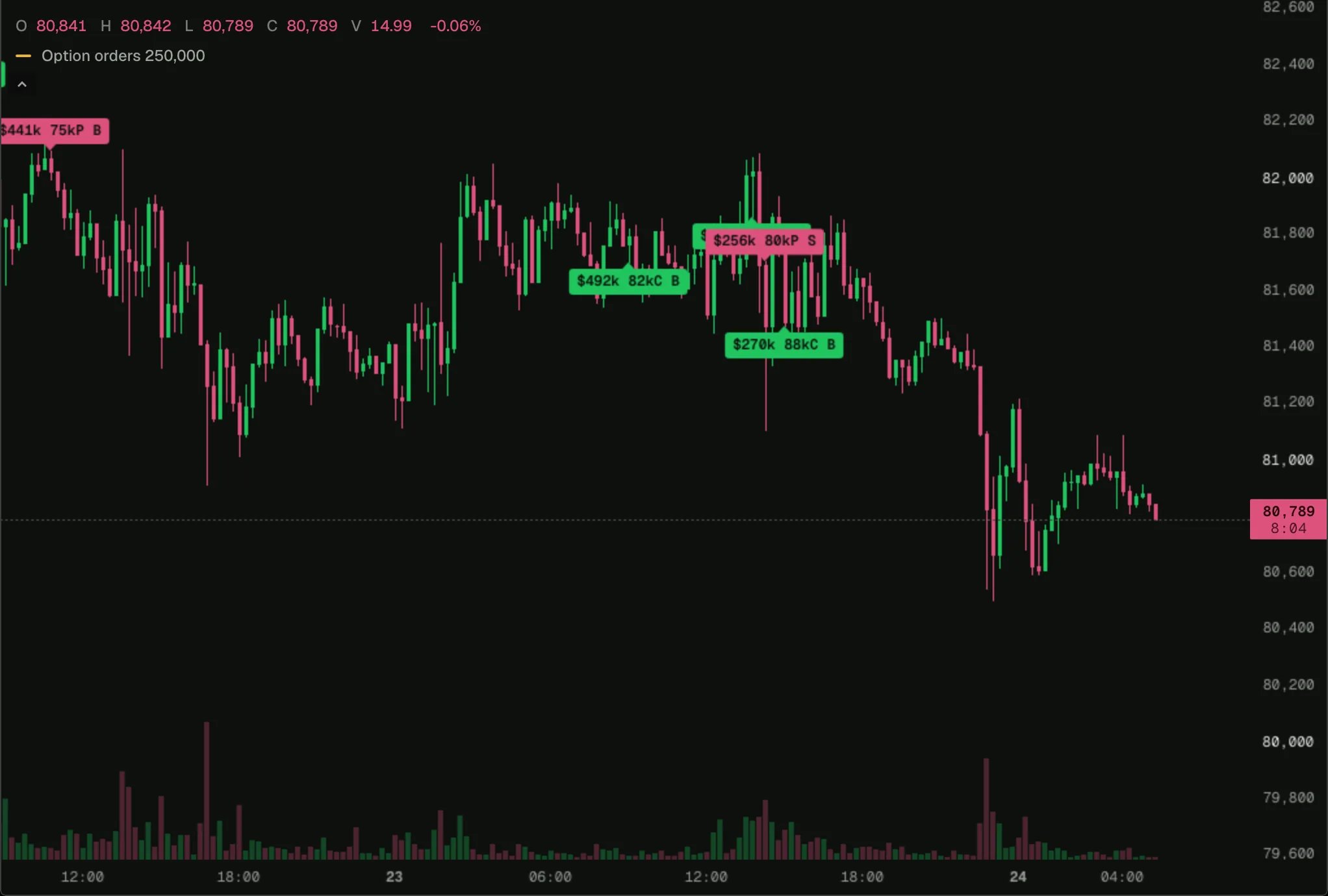 Option sweeps on a BTC chart