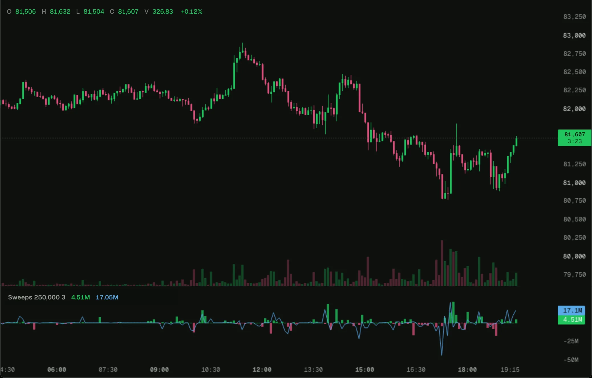 Opening sweeps on a BTC chart