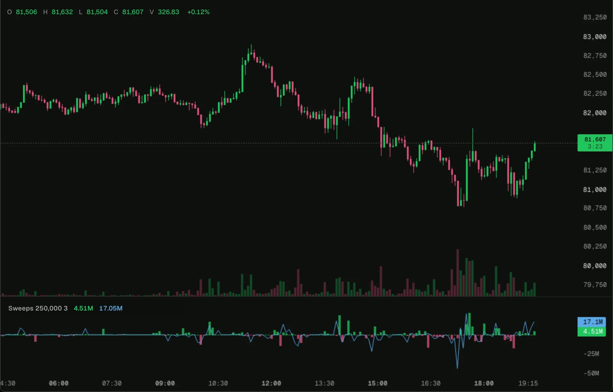 Opening sweeps on a BTC chart