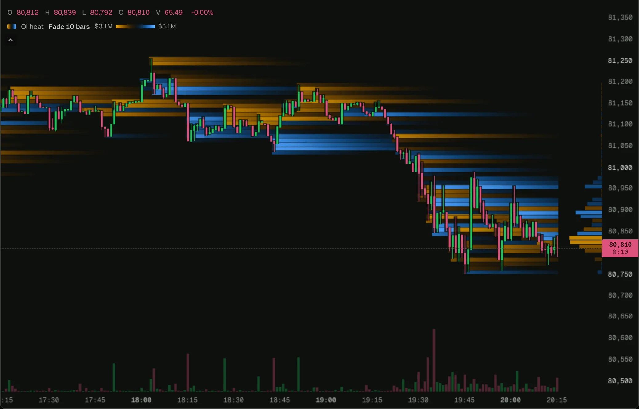 Open interest heat on a BTC chart