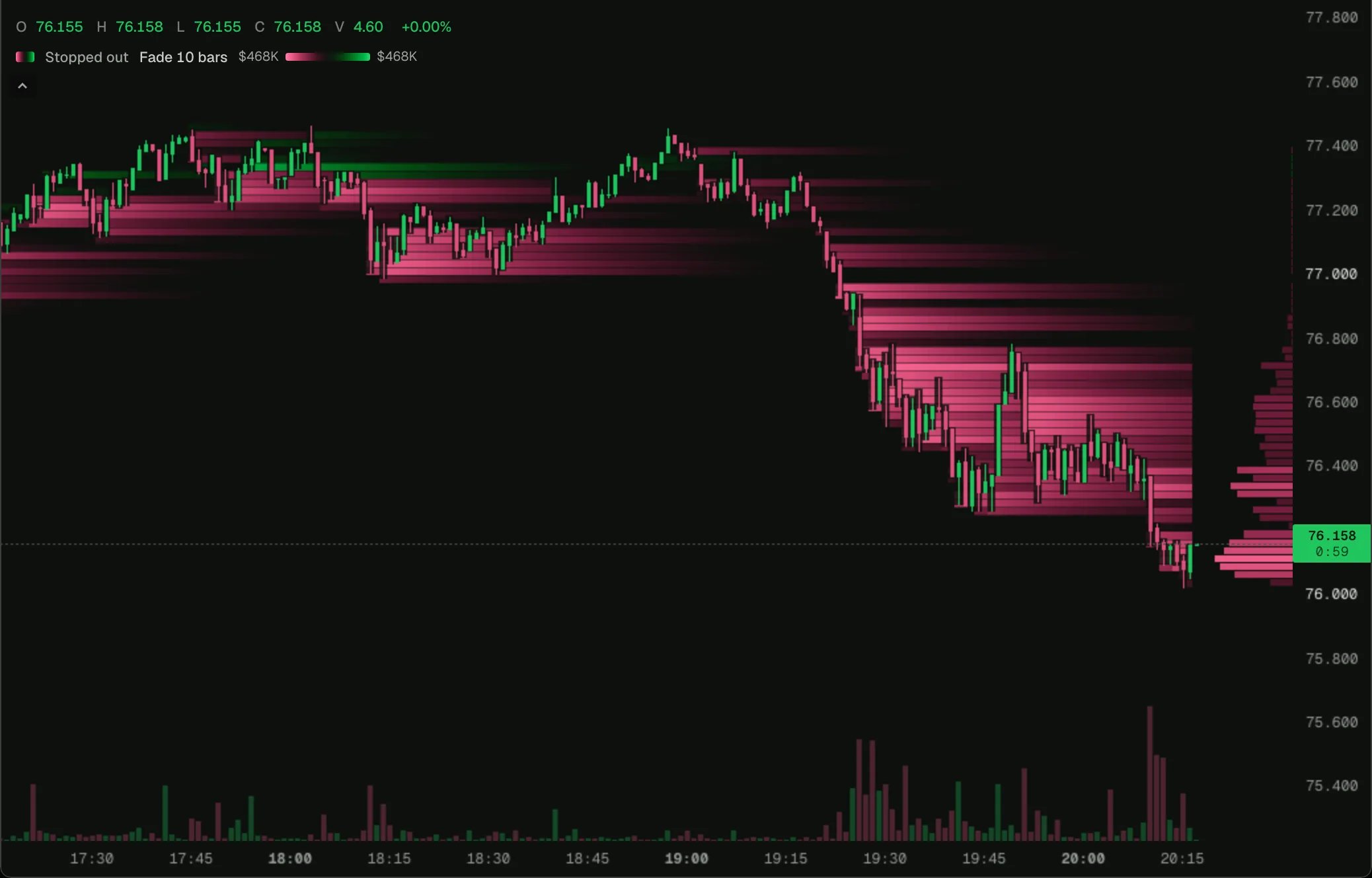 Stopped-out heat on a HYPE chart