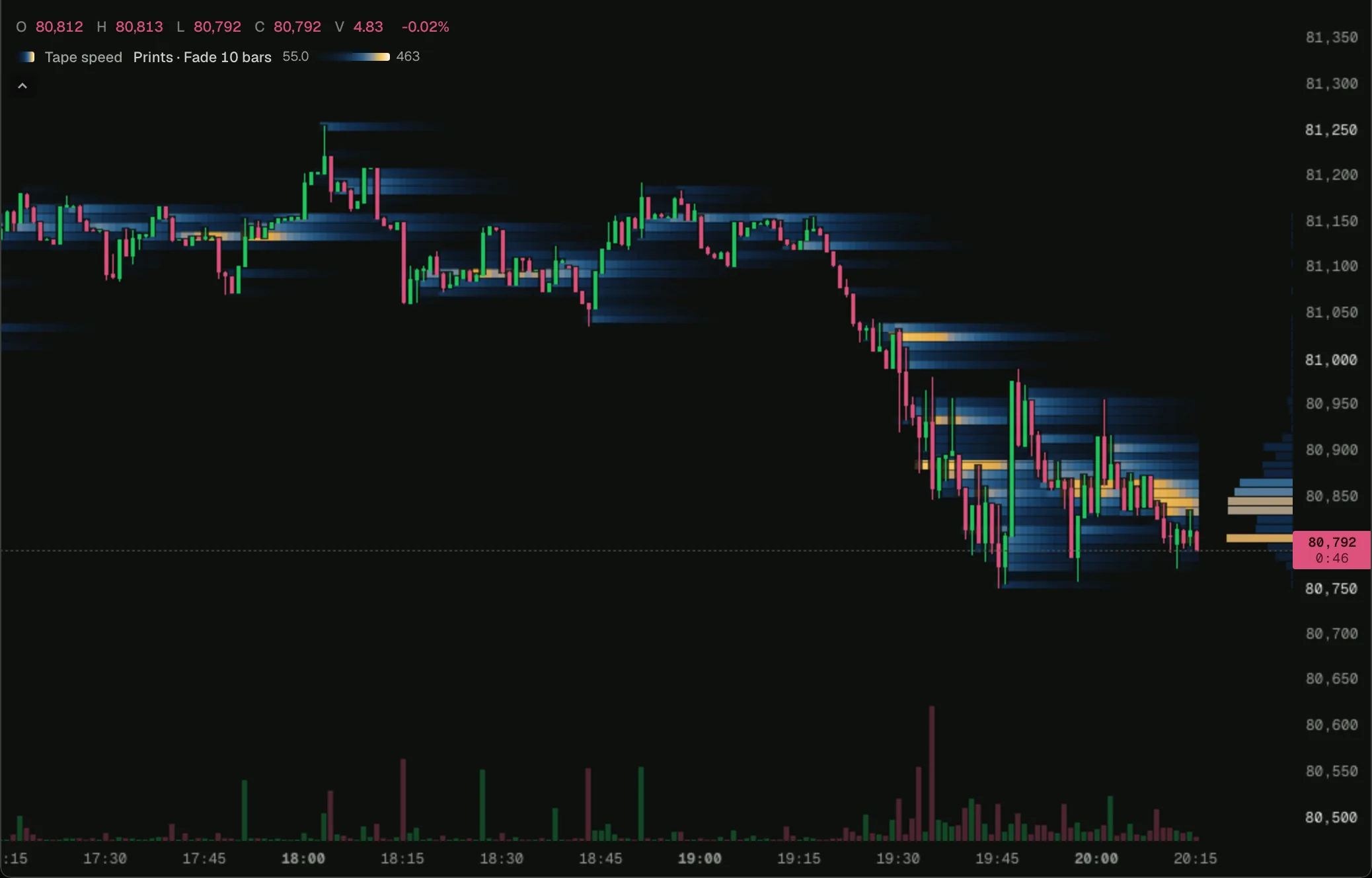 Tape speed heat on a BTC chart