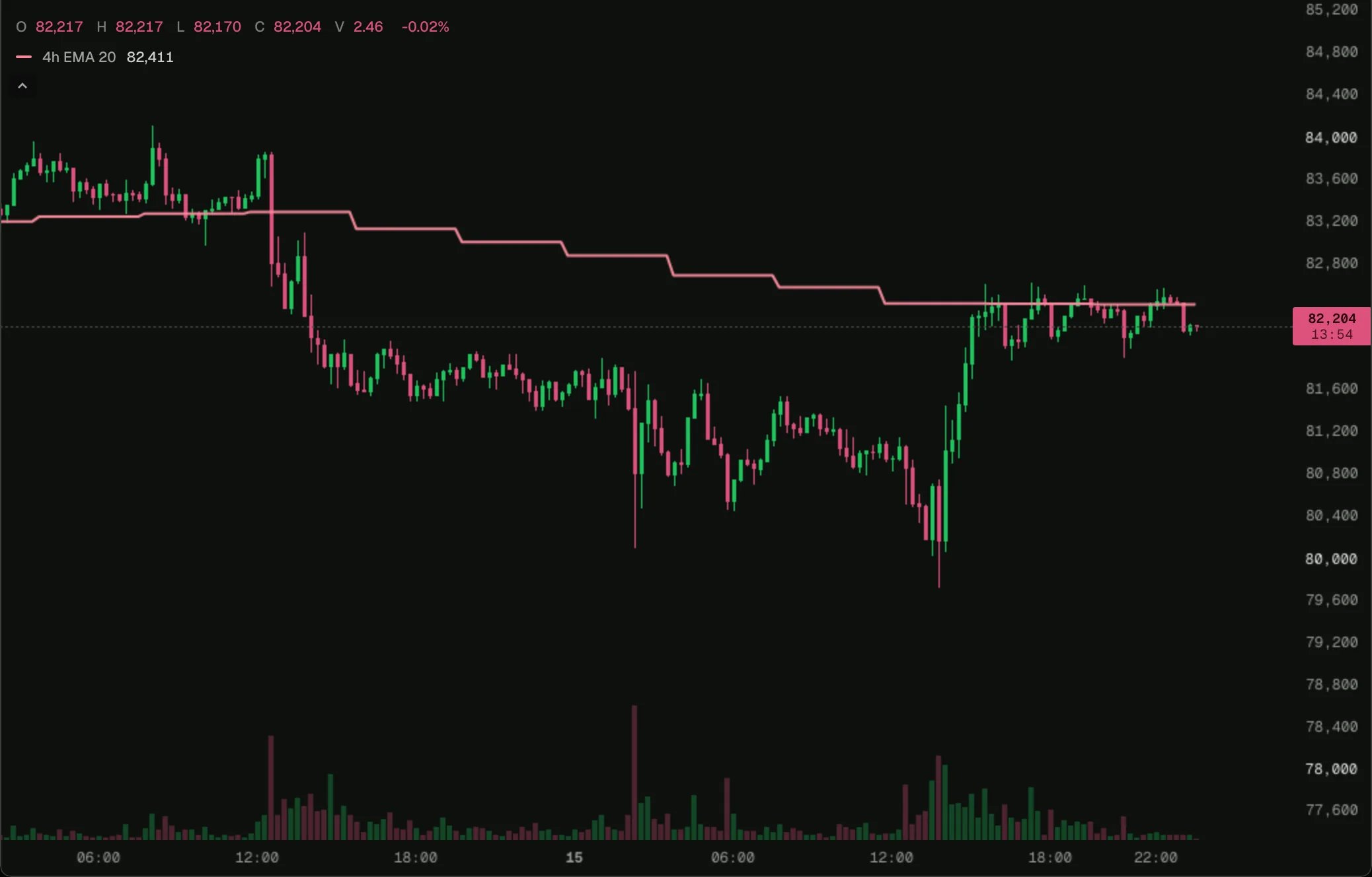 higher-timeframe