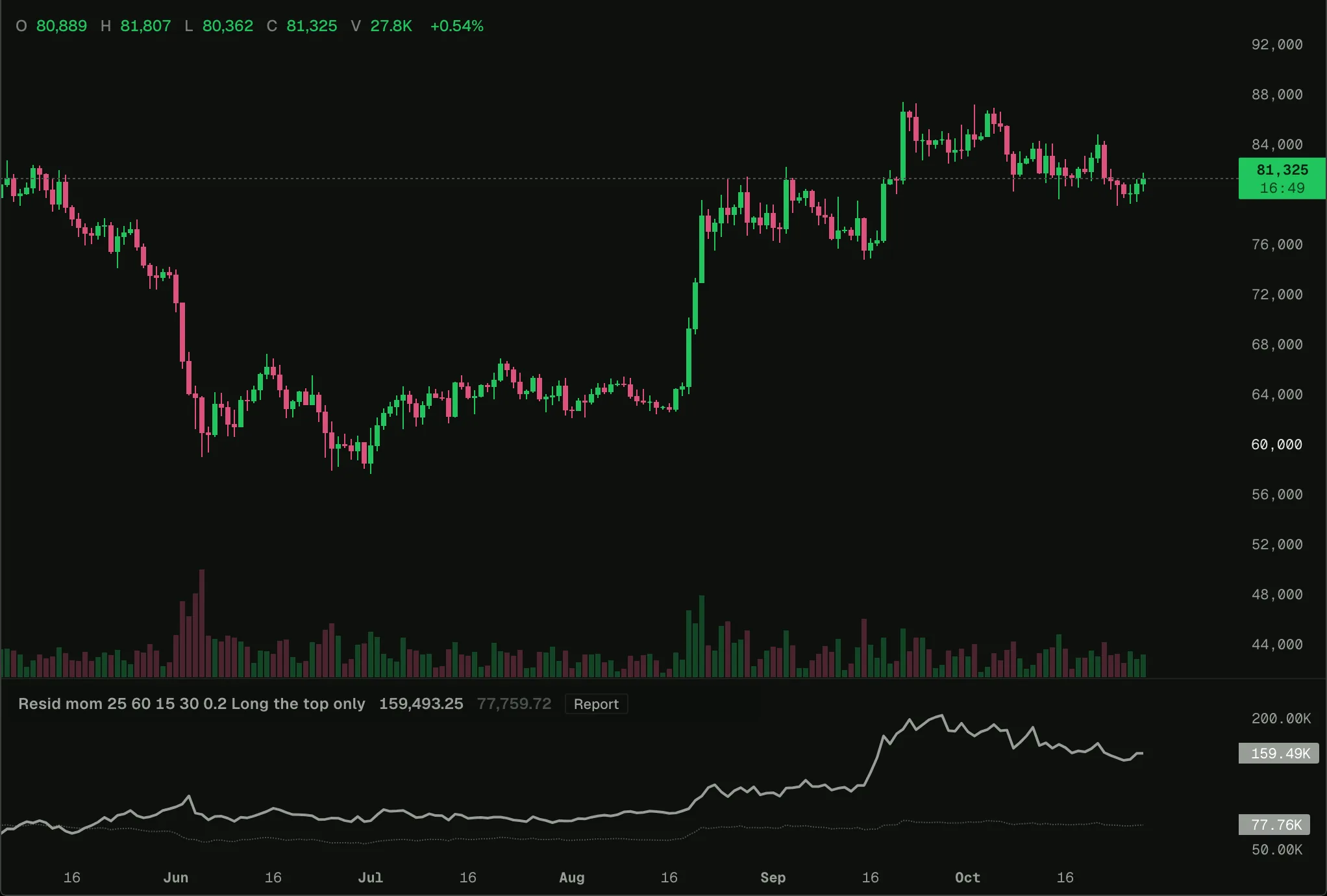 Residual momentum on a BTC chart