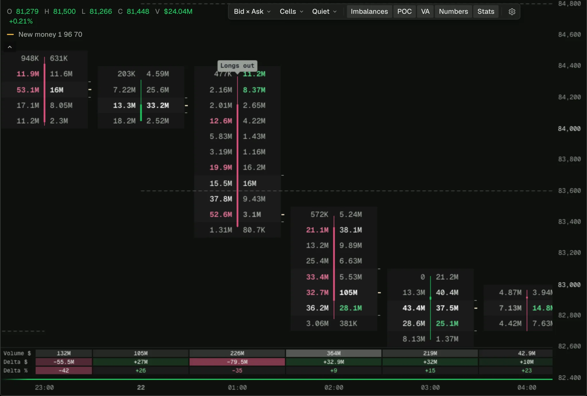 Breakout with new money on a BTC Bid × Ask footprint chart