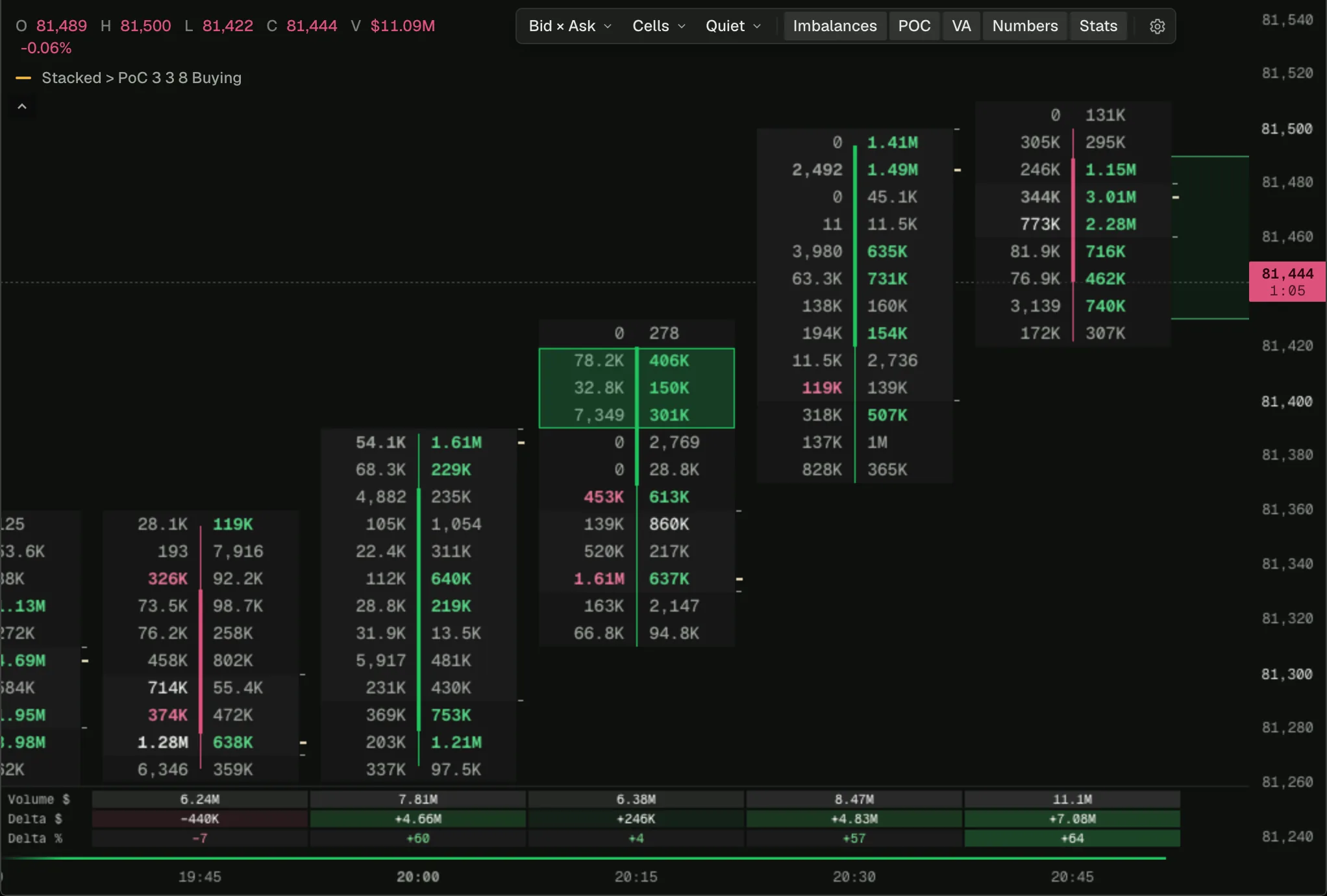 Stacked imbalances above PoC on a BTC Bid × Ask footprint chart
