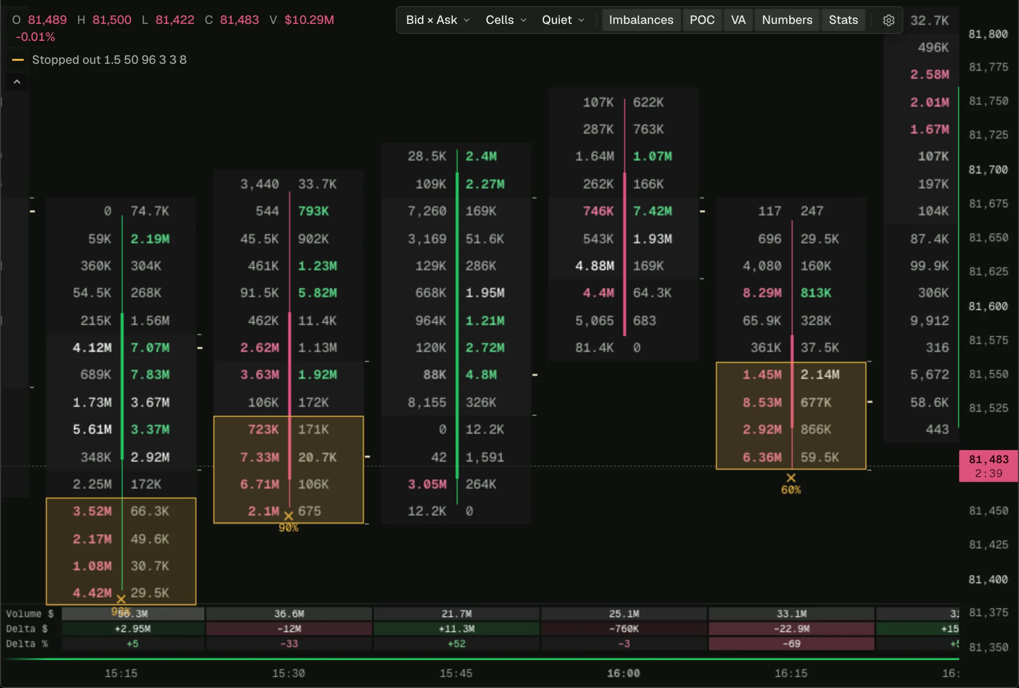Stopped out at the extreme on a BTC Bid × Ask footprint chart