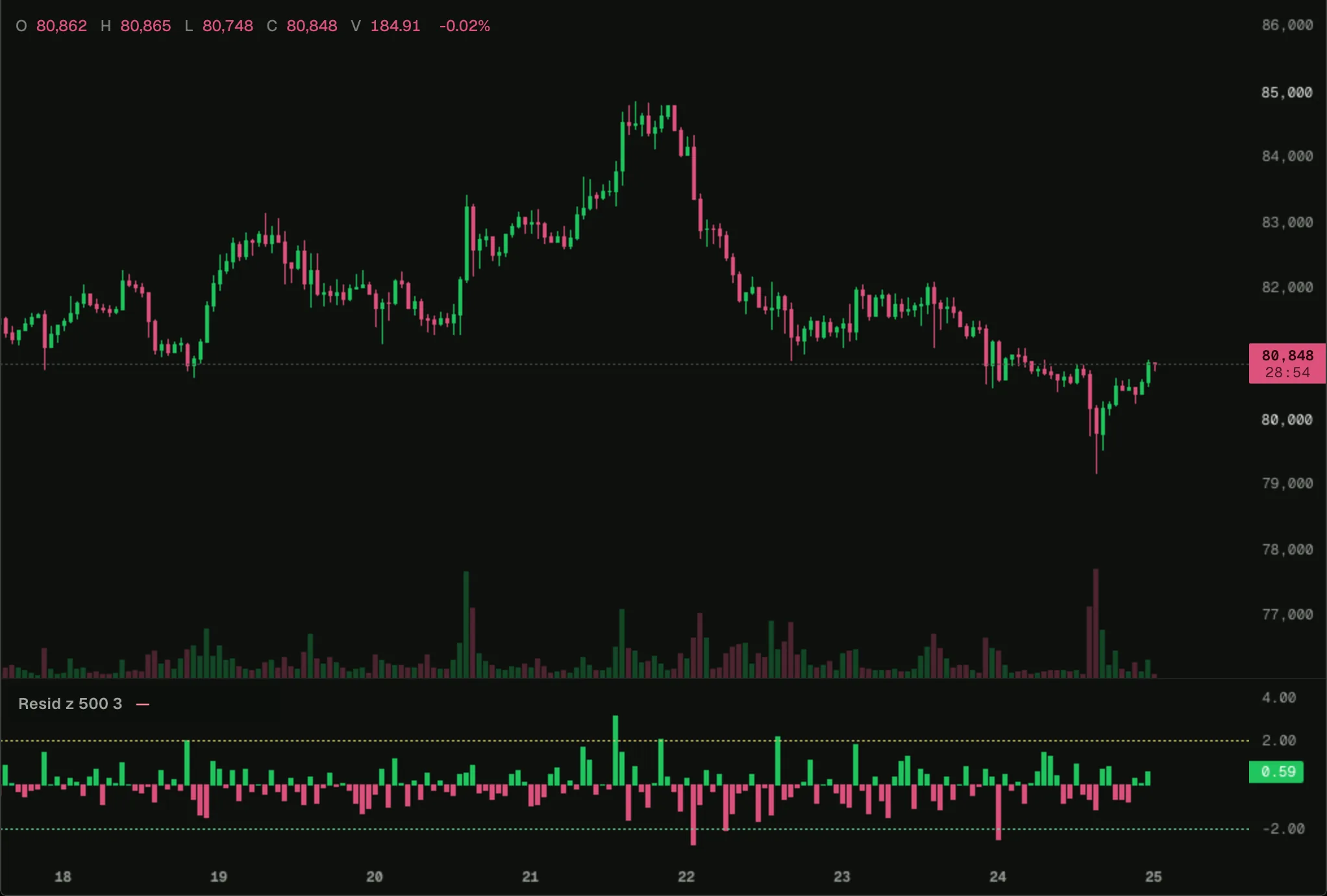 Basket residual on a BTC chart