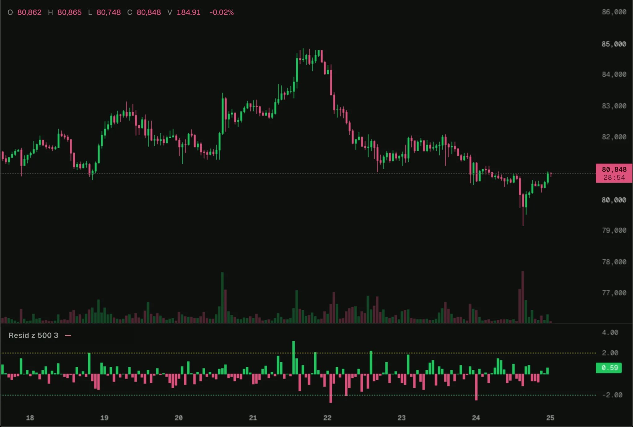 Basket residual on a BTC chart