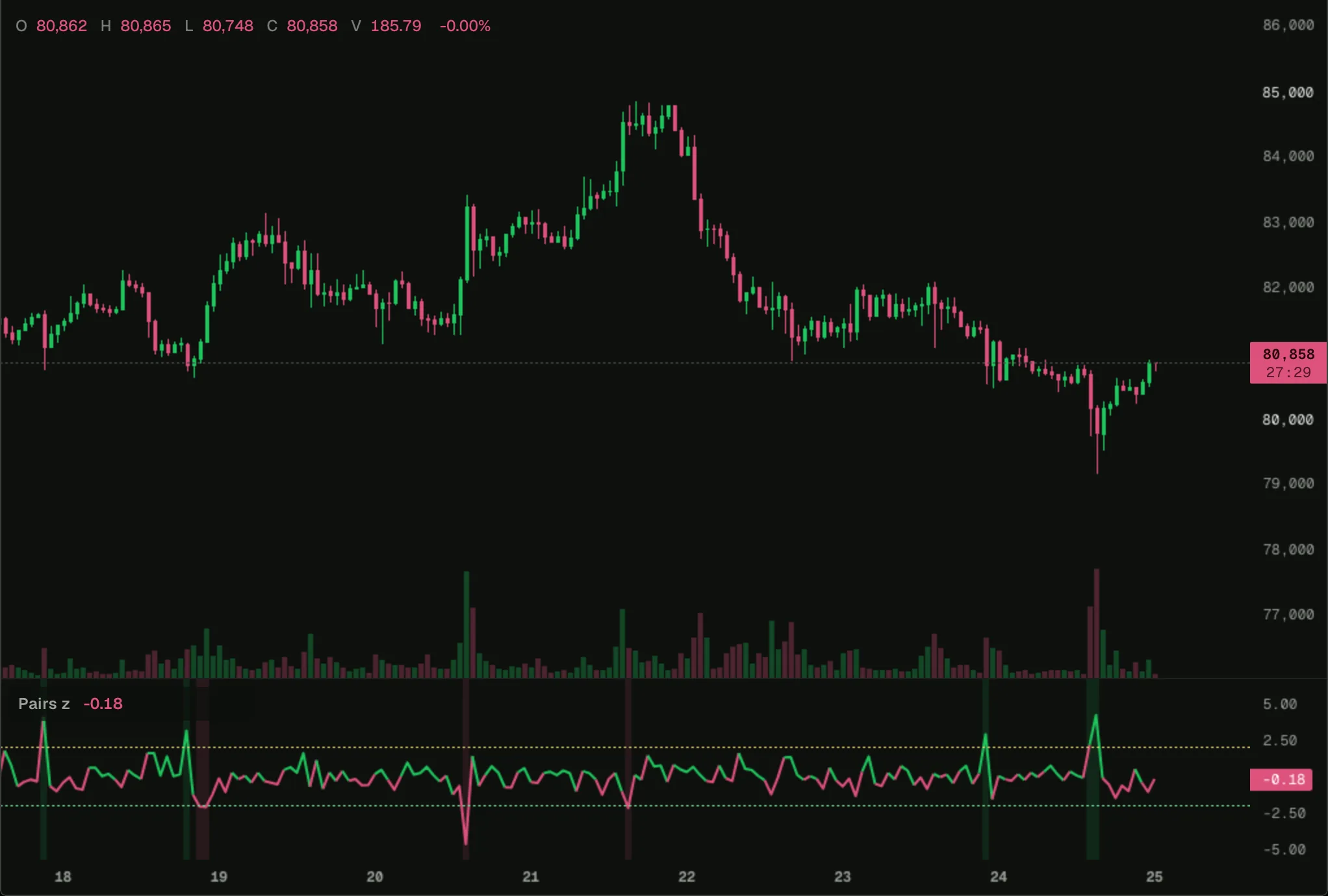 Kalman pairs spread on a BTC chart