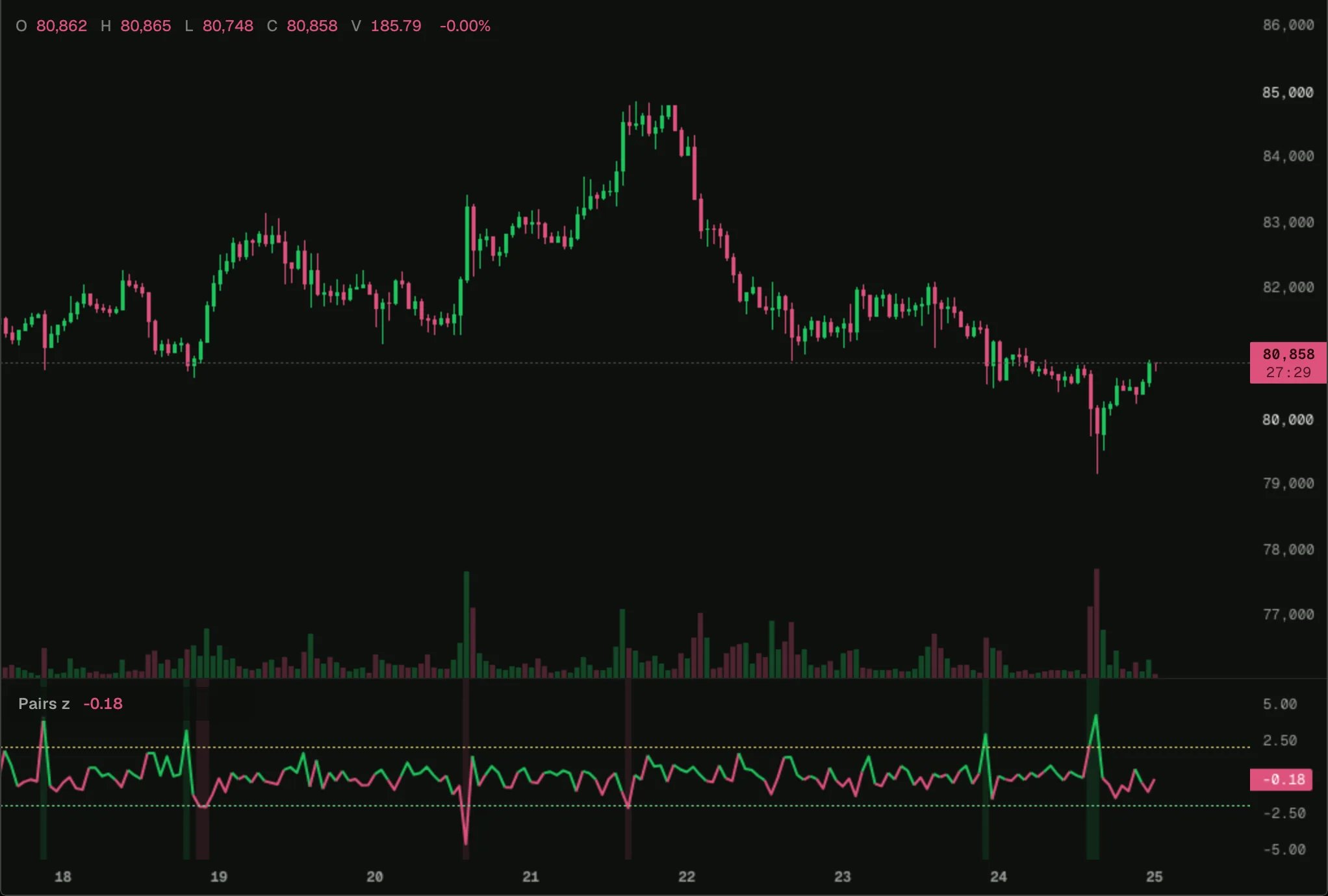 Kalman pairs spread on a BTC chart