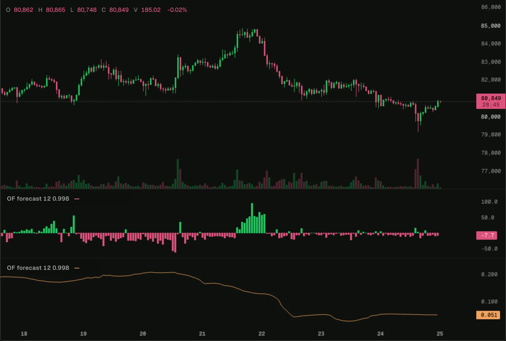 Order-flow forecast on a BTC chart