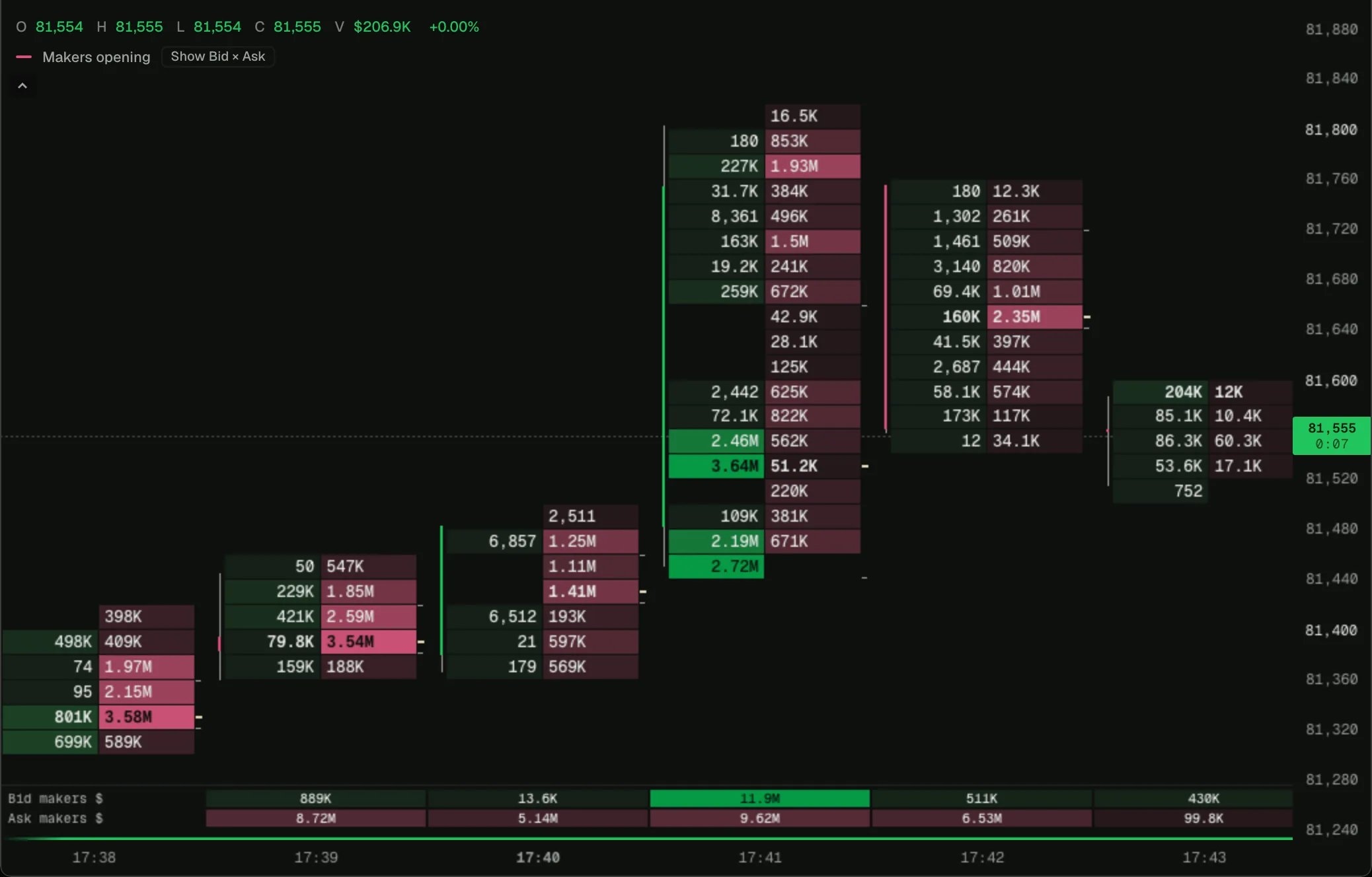 Makers opening footprint on a BTC footprint chart