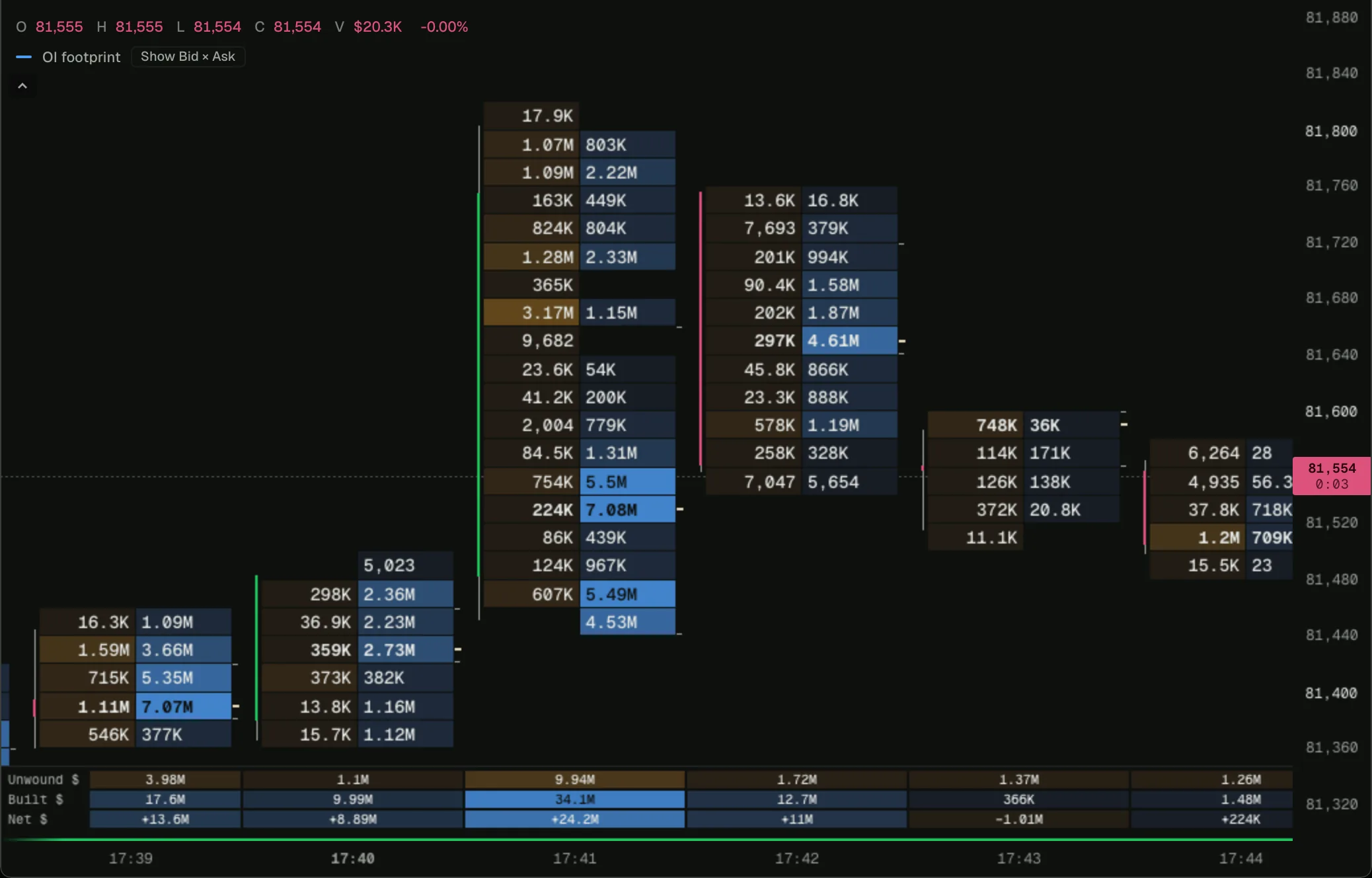 Open interest footprint on a BTC footprint chart