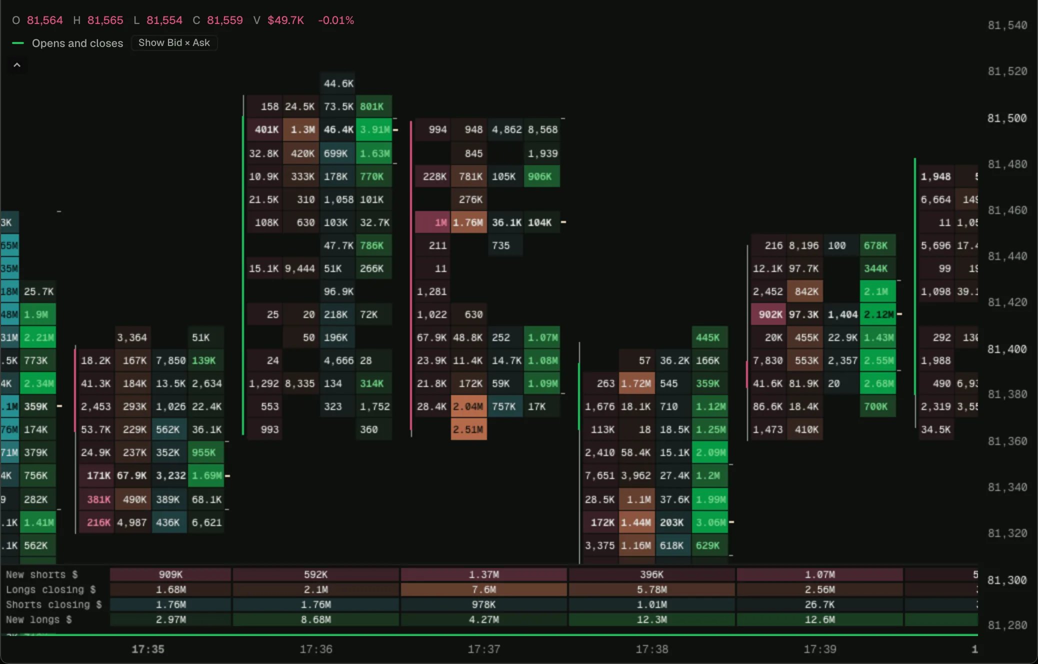 Opens and closes footprint on a BTC footprint chart