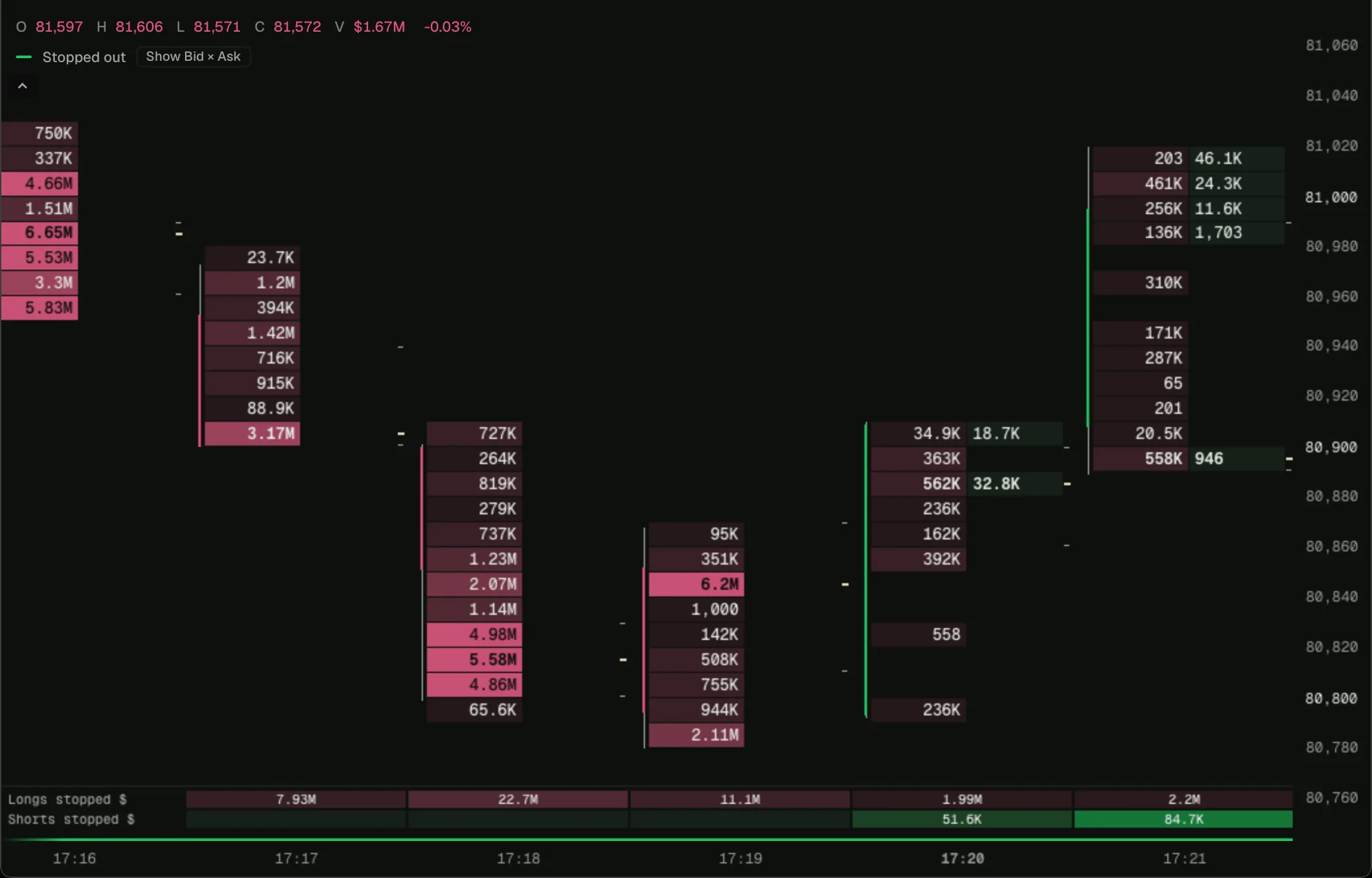 Stopped-out footprint on a BTC footprint chart