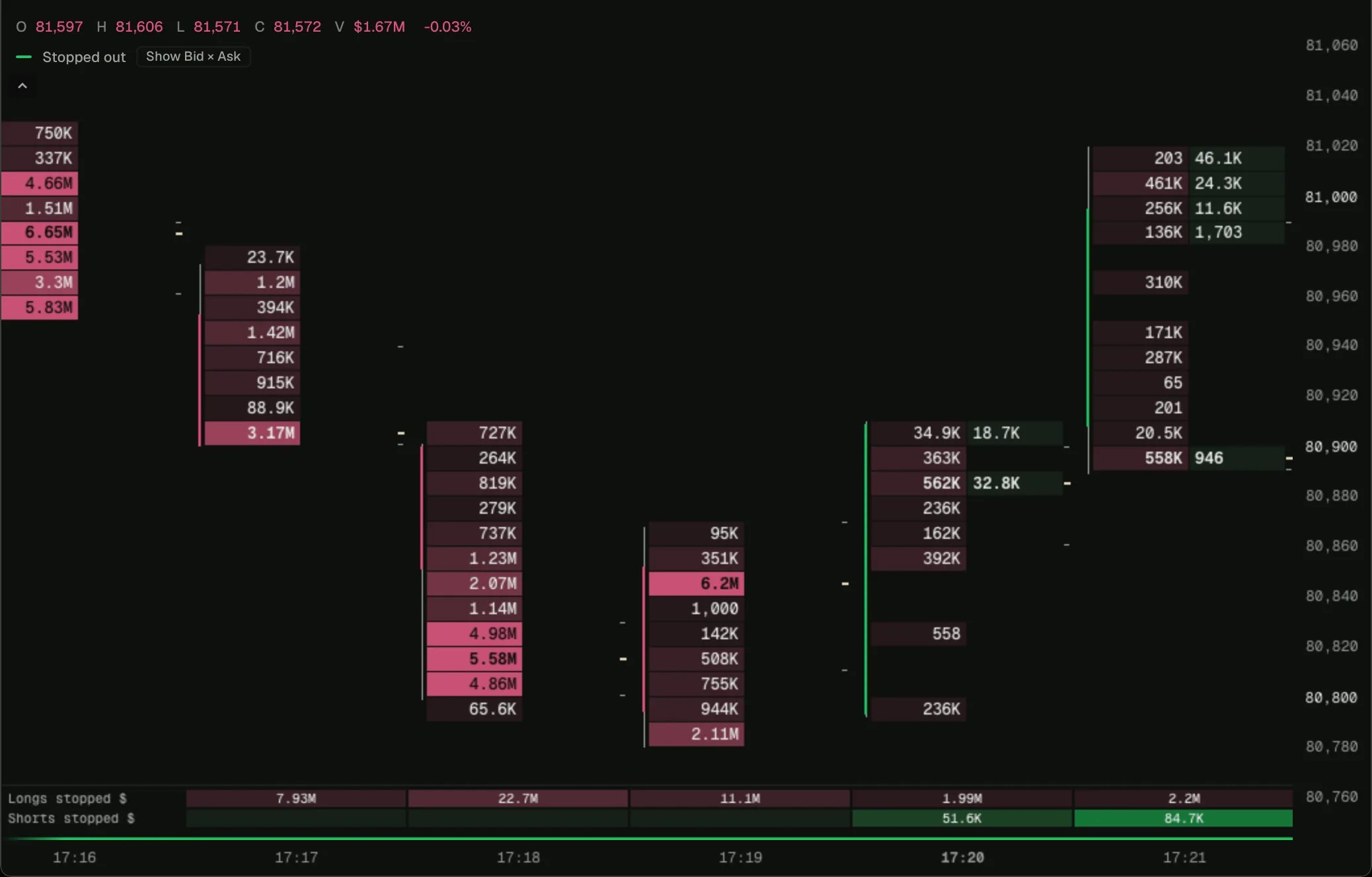 Stopped-out footprint on a BTC footprint chart