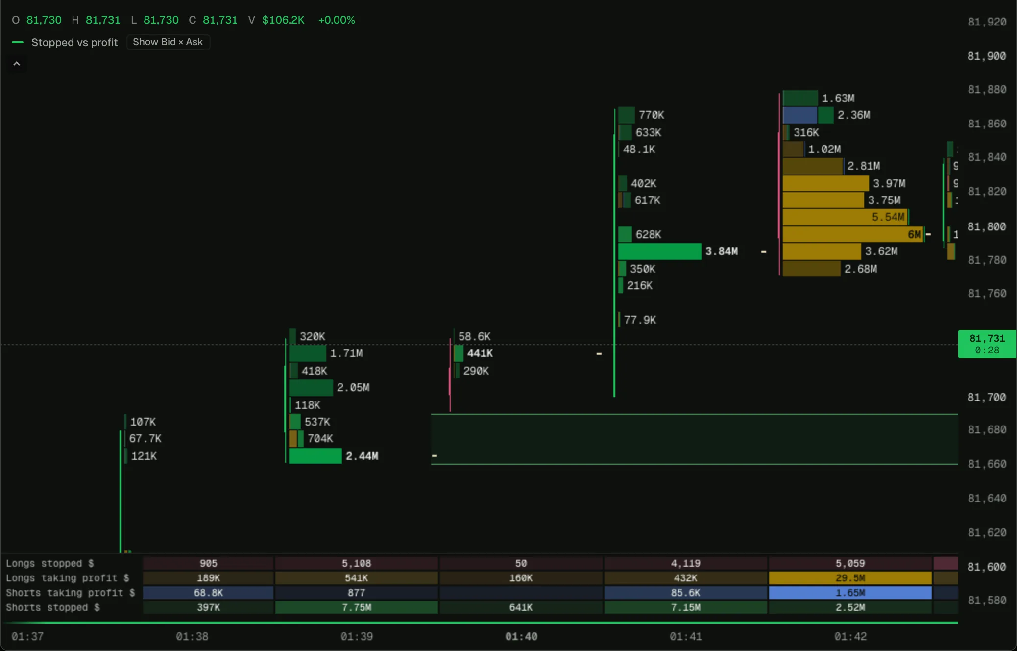 Stopped vs profit footprint on a BTC footprint chart, drawn Stacked