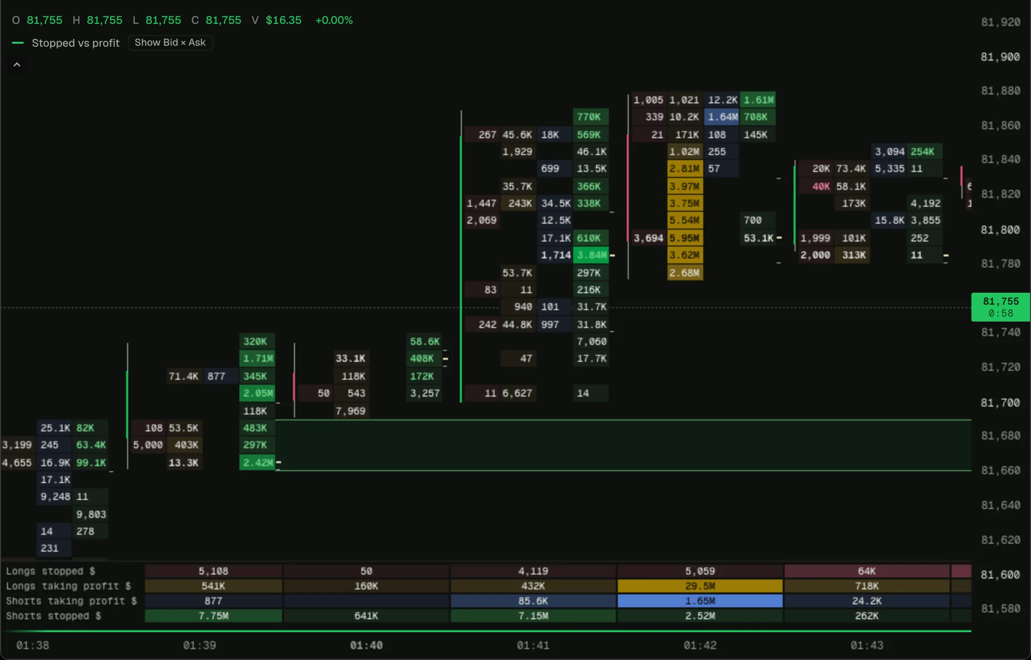 Stopped vs profit footprint on a BTC footprint chart