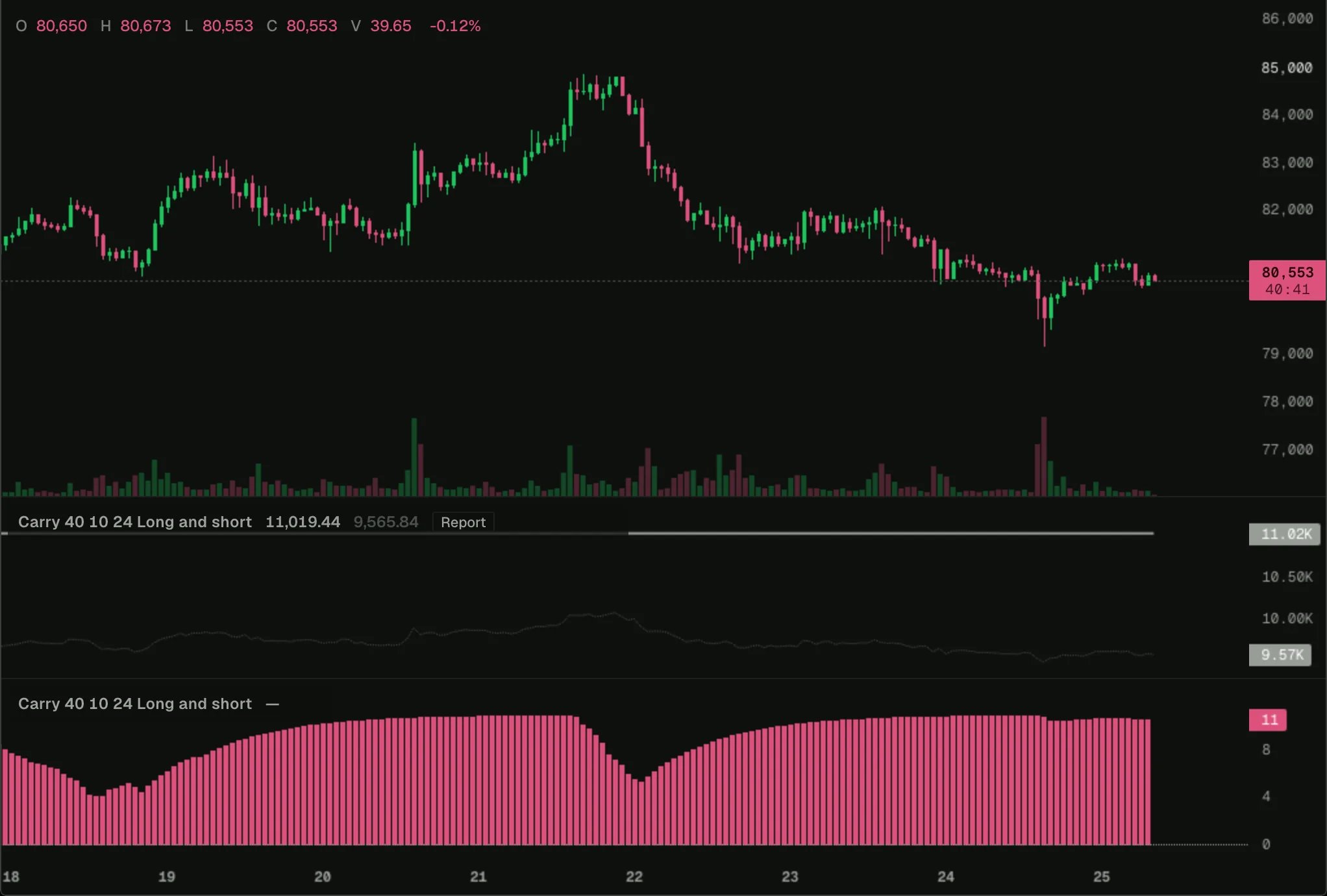 Funding carry on a BTC chart