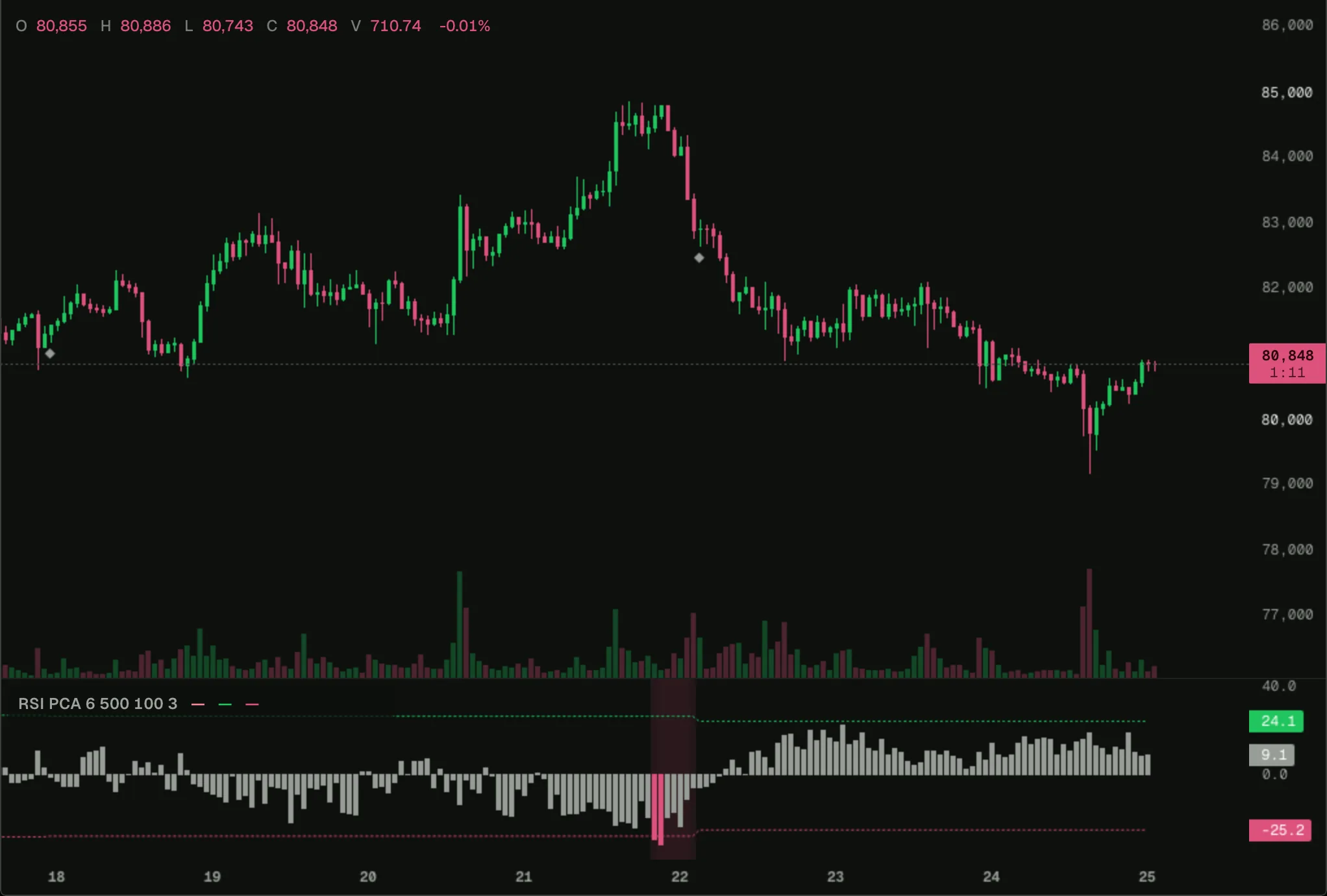 RSI PCA forecast on a BTC chart