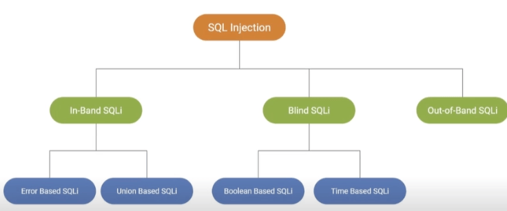 SQL Injection types and subtypes