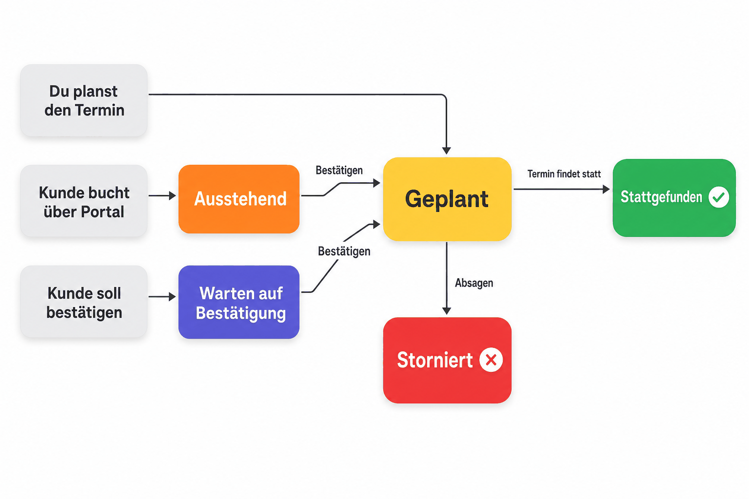 Workflow eines Einzeltrainings: von der Planung über Bestätigung bis Stattgefunden oder Storniert