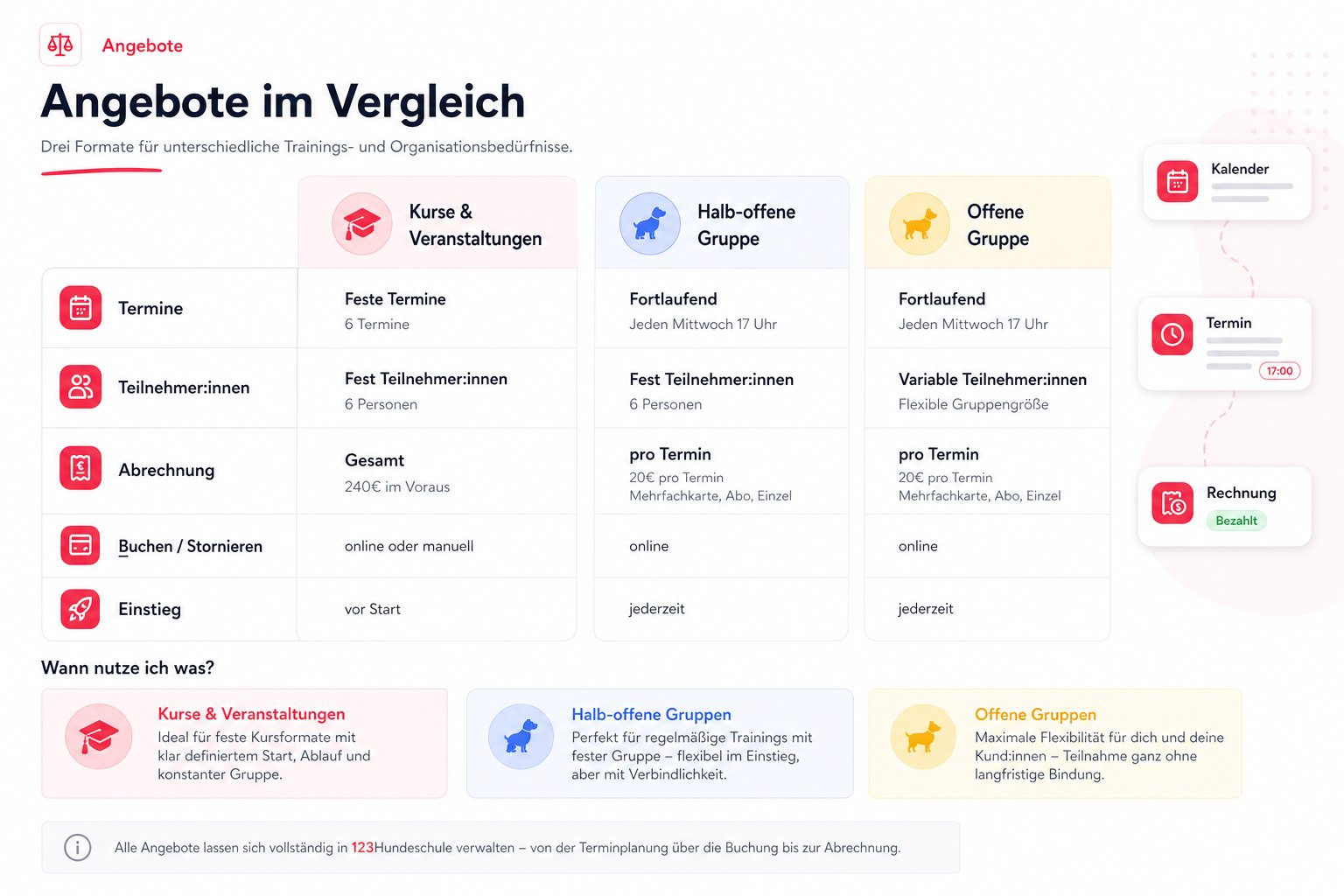 Vergleich der Trainingsarten in 123Hundeschule – Kurse & Veranstaltungen, halb-offene und offene Gruppen mit Unterschieden bei Terminen, Teilnehmer:innen, Abrechnung und Buchung