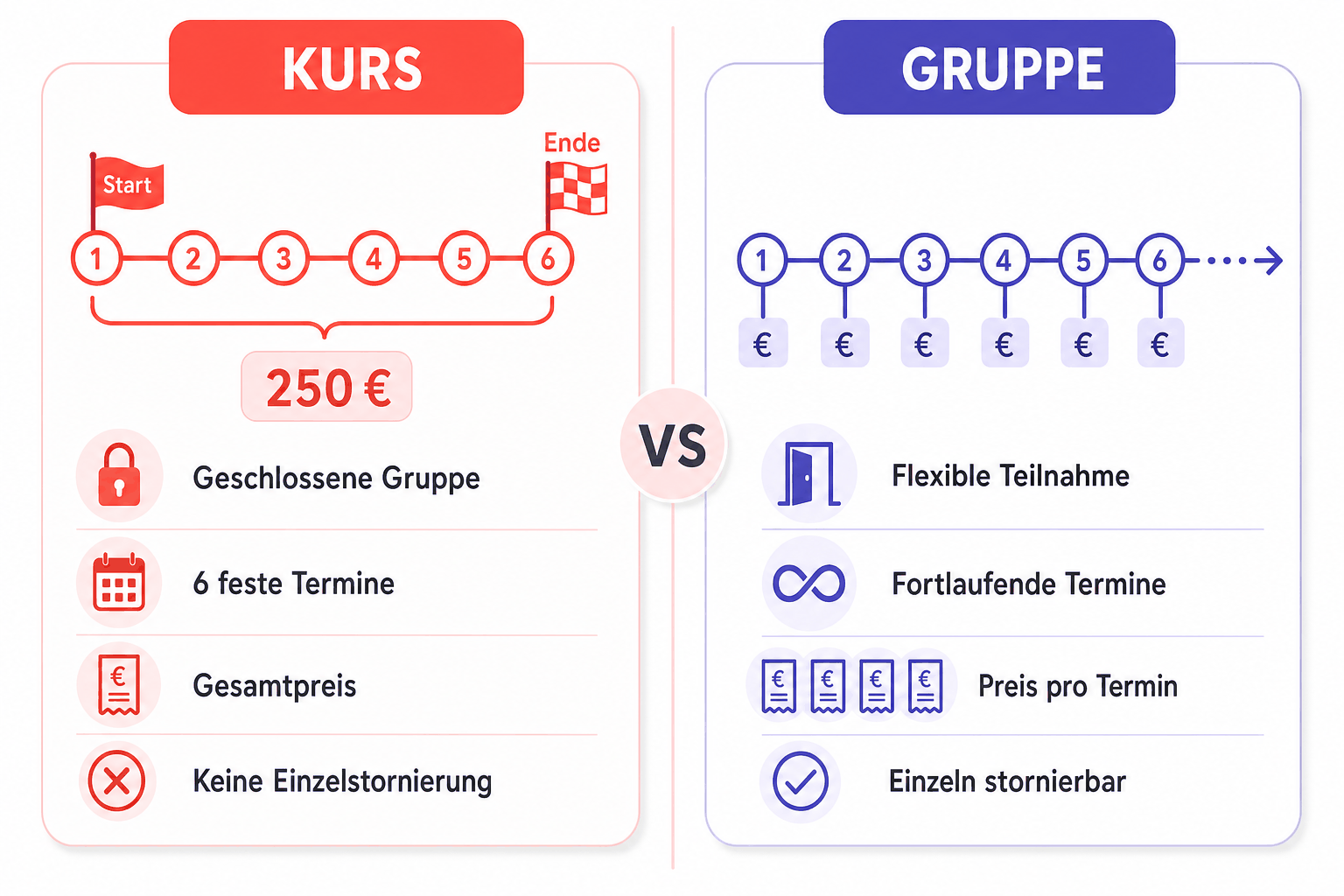 Kurs vs. Gruppe: Ein Kurs ist eine geschlossene Reihe fester Termine mit einem Gesamtpreis, eine Gruppe läuft fortlaufend mit Abrechnung pro Termin