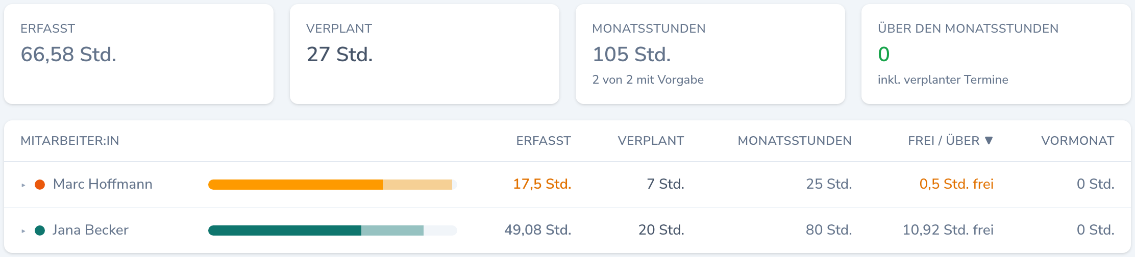 Reiter Stunden mit den Summen Erfasst, Verplant, Monatsstunden und Über den Monatsstunden. Darunter eine Tabelle: Marc Hoffmann mit 17,5 Stunden erfasst, 7 verplant, 25 Monatsstunden und 0,5 Stunden frei in Orange, Jana Becker mit 10,92 Stunden frei.