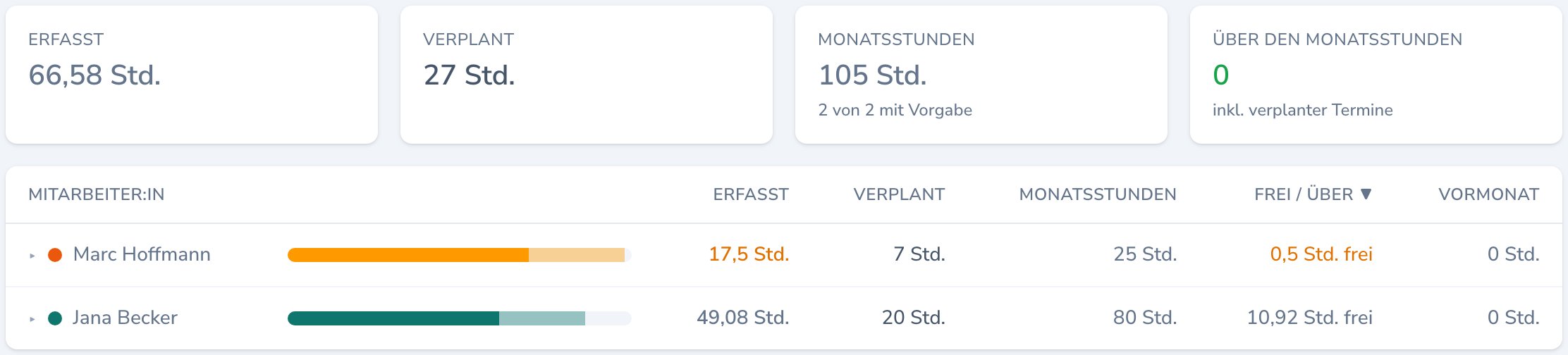 Reiter Stunden mit den Summen Erfasst, Verplant, Monatsstunden und Über den Monatsstunden. Darunter eine Tabelle: Marc Hoffmann mit 17,5 Stunden erfasst, 7 verplant, 25 Monatsstunden und 0,5 Stunden frei in Orange, Jana Becker mit 10,92 Stunden frei.